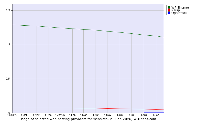 Historical trends in the usage of WP Engine vs. PTisp vs. Opalstack