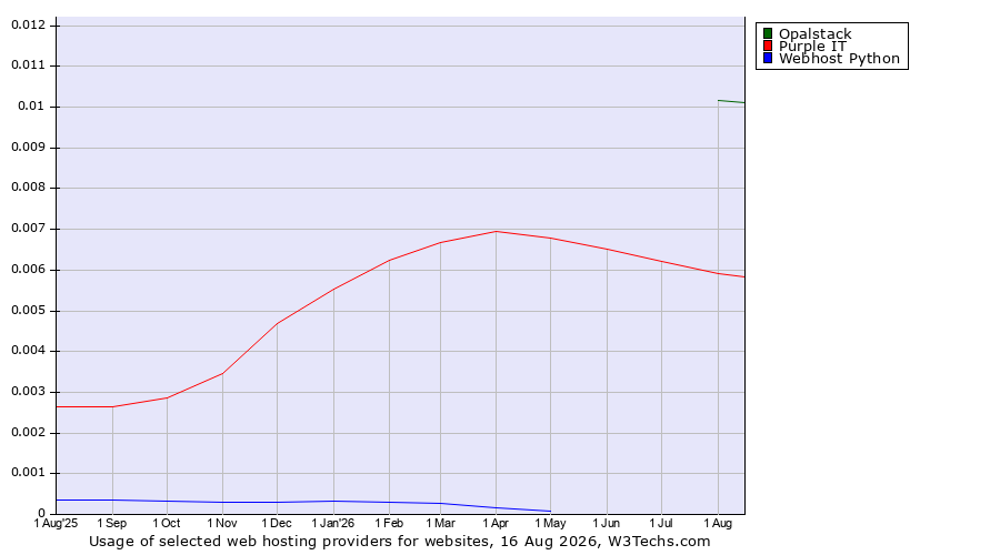 Historical trends in the usage of Opalstack vs. Purple IT vs. Webhost Python