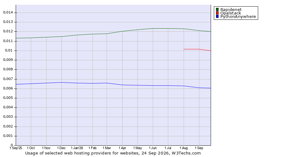 Historical trends in the usage of Rapidenet vs. Opalstack vs. PythonAnywhere