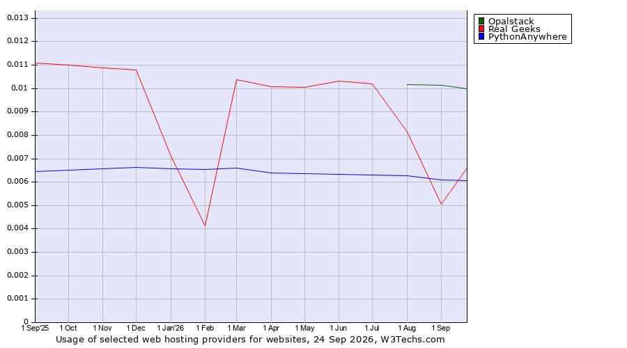 Historical trends in the usage of Opalstack vs. Real Geeks vs. PythonAnywhere
