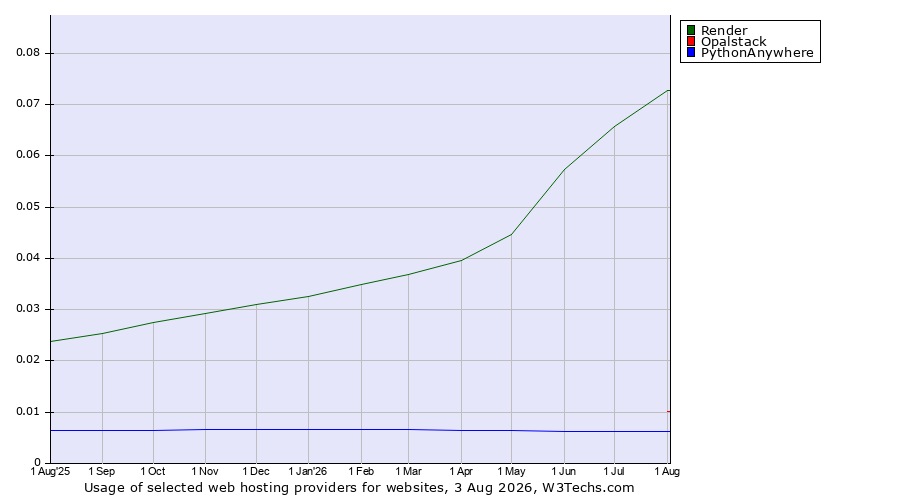 Historical trends in the usage of Render vs. Opalstack vs. PythonAnywhere