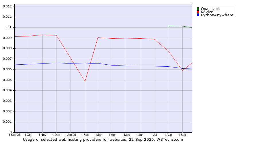 Historical trends in the usage of Opalstack vs. Revize vs. PythonAnywhere