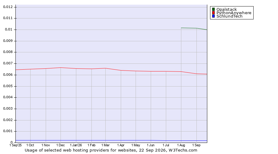 Historical trends in the usage of Opalstack vs. PythonAnywhere vs. SchlundTech