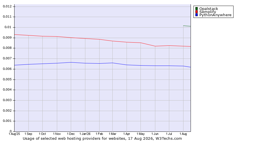 Historical trends in the usage of Opalstack vs. Semplify vs. PythonAnywhere