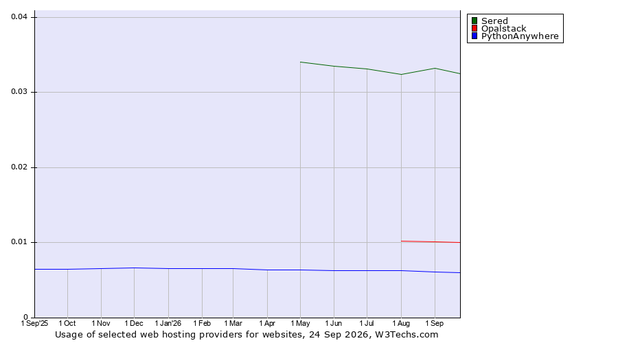 Historical trends in the usage of Sered vs. Opalstack vs. PythonAnywhere
