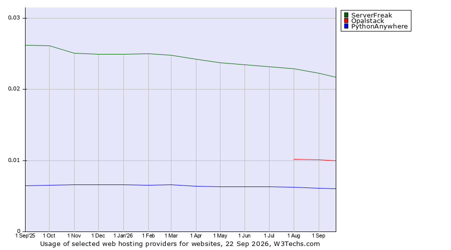 Historical trends in the usage of ServerFreak vs. Opalstack vs. PythonAnywhere