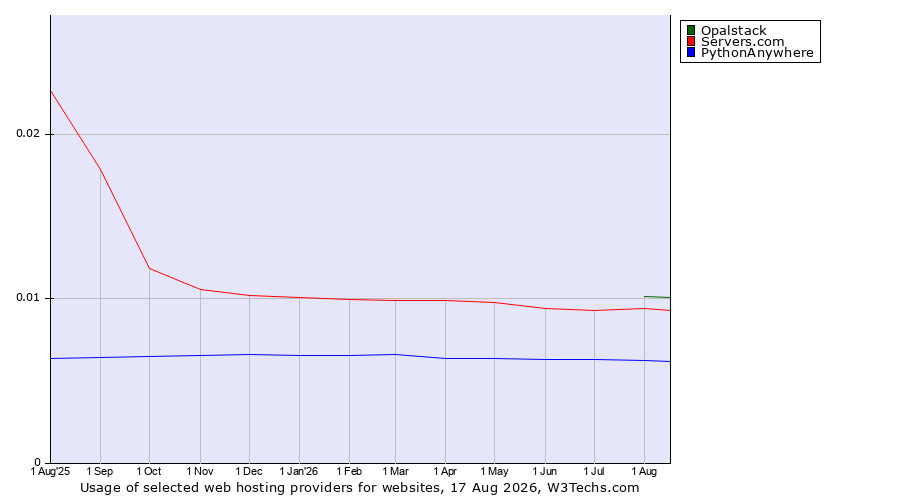 Historical trends in the usage of Opalstack vs. Servers.com vs. PythonAnywhere