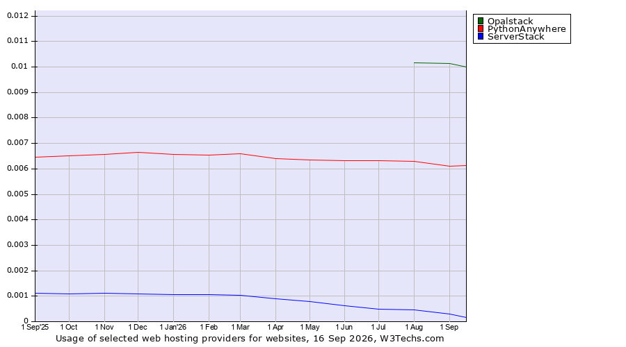 Historical trends in the usage of Opalstack vs. PythonAnywhere vs. ServerStack