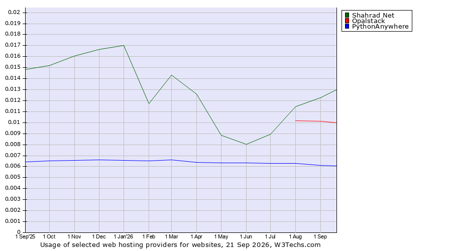 Historical trends in the usage of Shahrad Net vs. Opalstack vs. PythonAnywhere