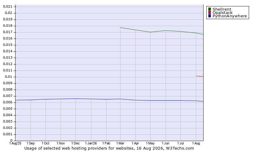 Historical trends in the usage of Shellrent vs. Opalstack vs. PythonAnywhere