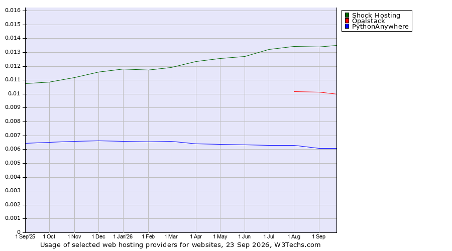 Historical trends in the usage of Shock Hosting vs. Opalstack vs. PythonAnywhere