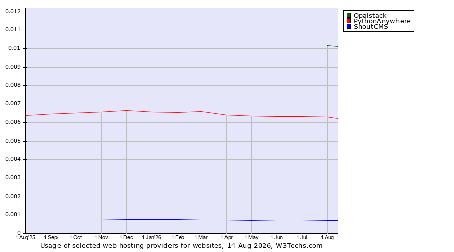Historical trends in the usage of Opalstack vs. PythonAnywhere vs. ShoutCMS