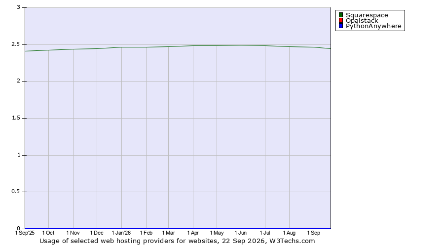 Historical trends in the usage of Squarespace vs. Opalstack vs. PythonAnywhere