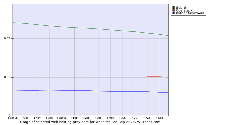 Historical trends in the usage of Sub 6 vs. Opalstack vs. PythonAnywhere