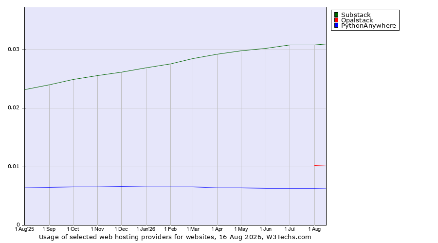 Historical trends in the usage of Substack vs. Opalstack vs. PythonAnywhere