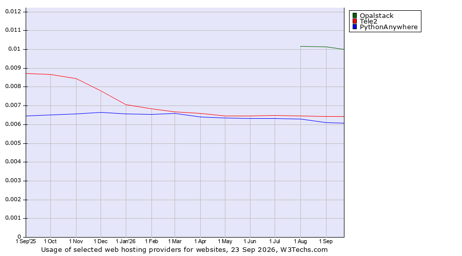 Historical trends in the usage of Opalstack vs. Tele2 vs. PythonAnywhere