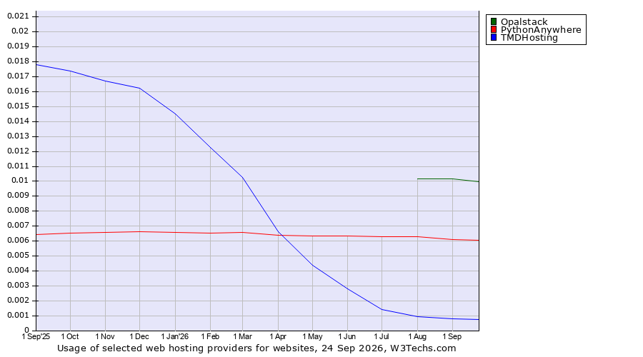 Historical trends in the usage of Opalstack vs. PythonAnywhere vs. TMDHosting