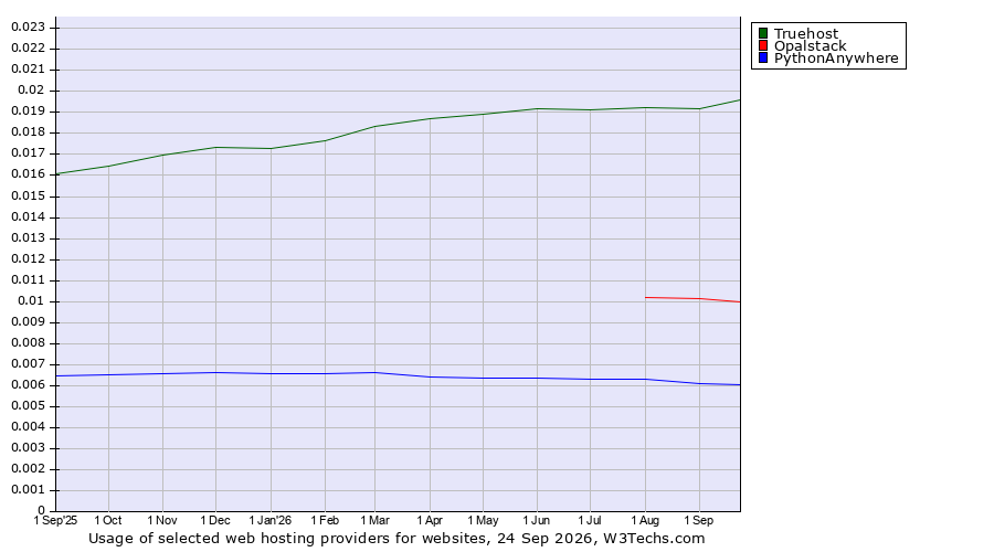 Historical trends in the usage of Truehost vs. Opalstack vs. PythonAnywhere