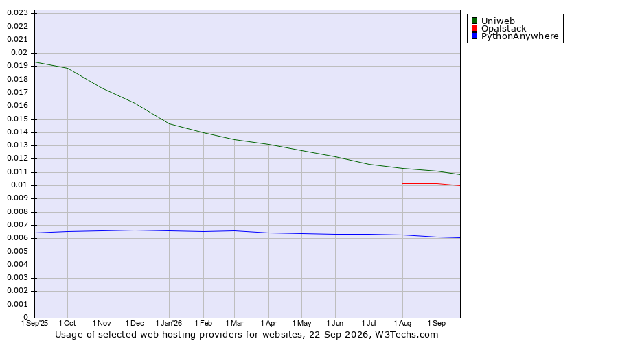 Historical trends in the usage of Uniweb vs. Opalstack vs. PythonAnywhere