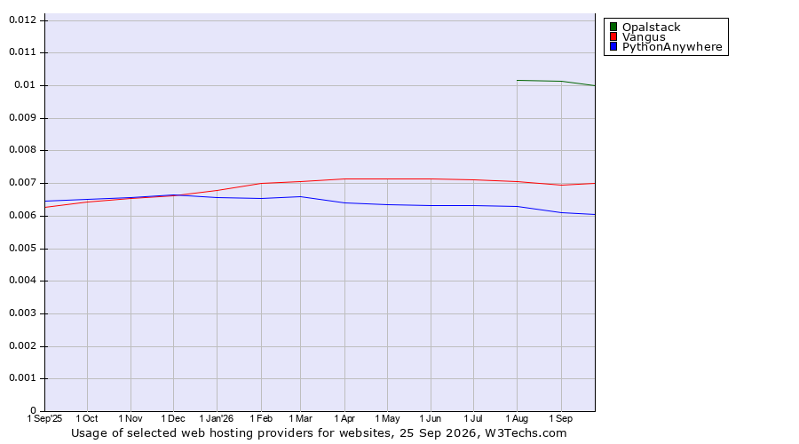 Historical trends in the usage of Opalstack vs. Vangus vs. PythonAnywhere