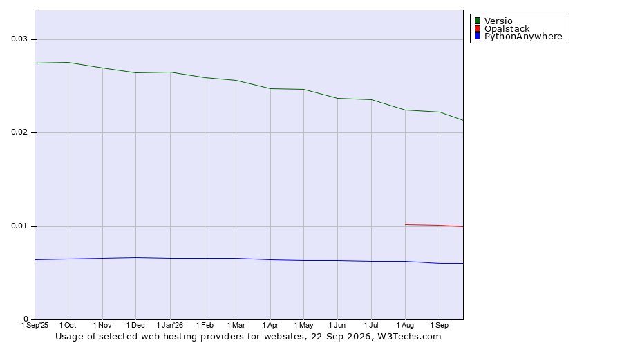 Historical trends in the usage of Versio vs. Opalstack vs. PythonAnywhere