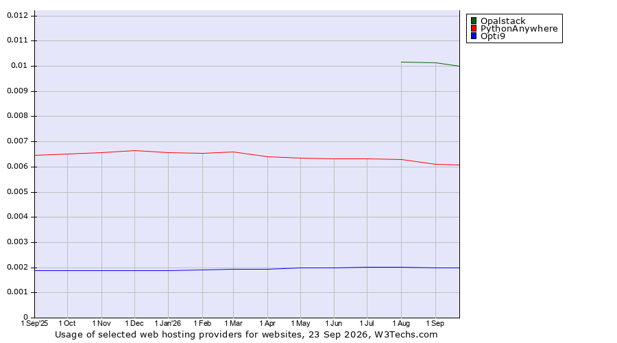 Historical trends in the usage of Opalstack vs. PythonAnywhere vs. Opti9