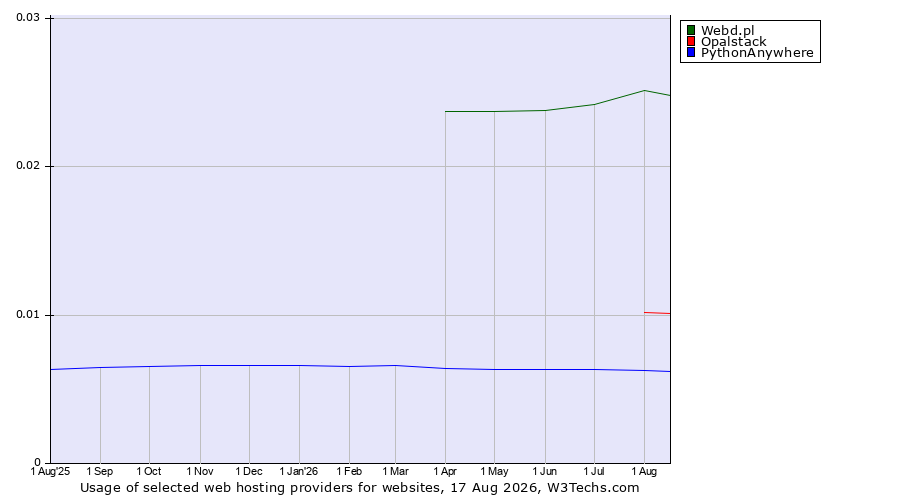 Historical trends in the usage of Webd.pl vs. Opalstack vs. PythonAnywhere