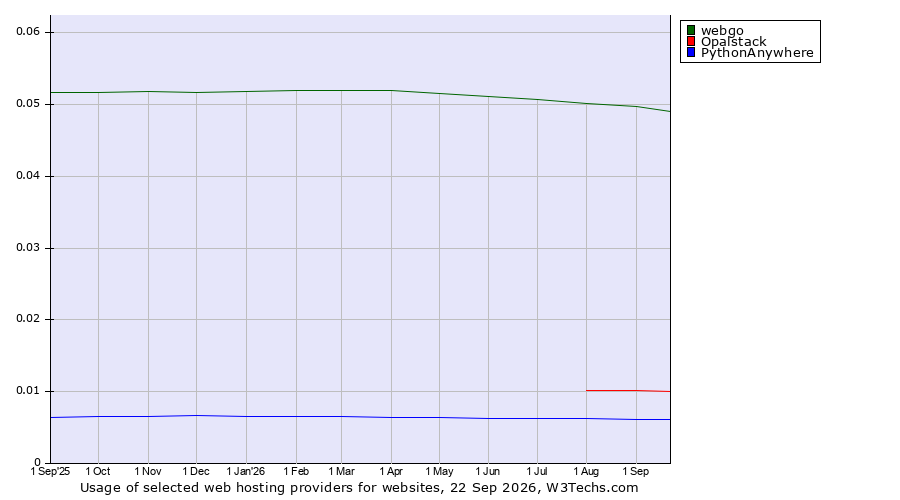 Historical trends in the usage of webgo vs. Opalstack vs. PythonAnywhere