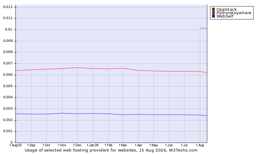 Historical trends in the usage of Opalstack vs. PythonAnywhere vs. WebSelf
