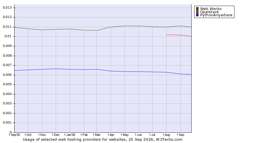 Historical trends in the usage of Web Werks vs. Opalstack vs. PythonAnywhere