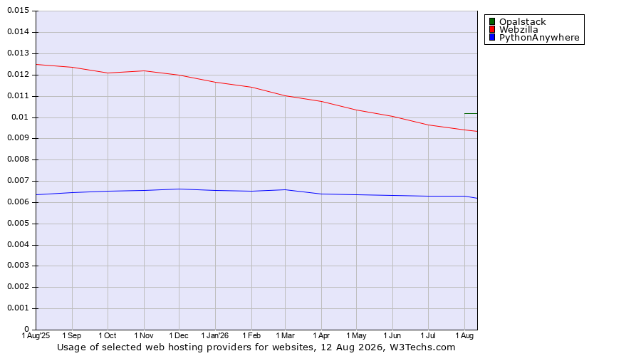 Historical trends in the usage of Opalstack vs. Webzilla vs. PythonAnywhere