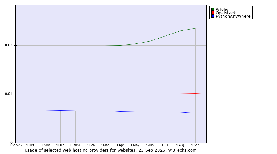 Historical trends in the usage of Wfolio vs. Opalstack vs. PythonAnywhere