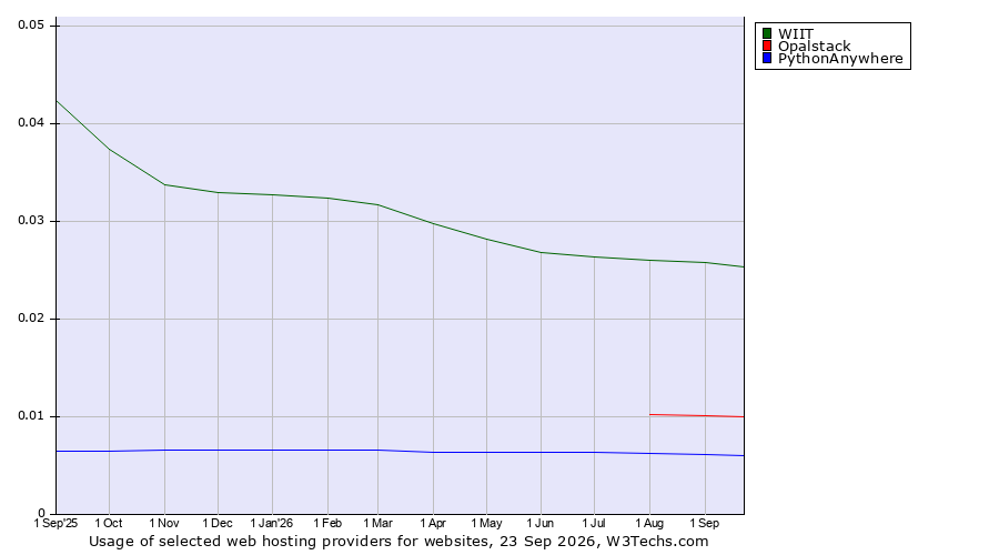 Historical trends in the usage of WIIT vs. Opalstack vs. PythonAnywhere