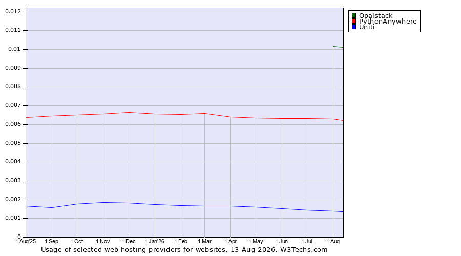 Historical trends in the usage of Opalstack vs. PythonAnywhere vs. Uniti