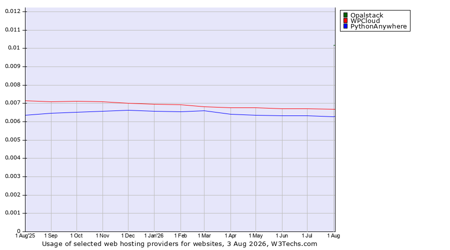 Historical trends in the usage of Opalstack vs. WPCloud vs. PythonAnywhere