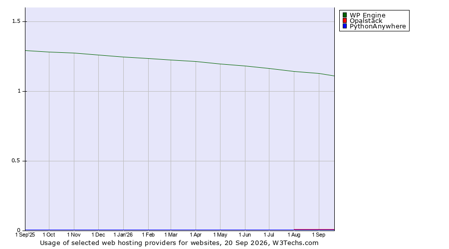 Historical trends in the usage of WP Engine vs. Opalstack vs. PythonAnywhere