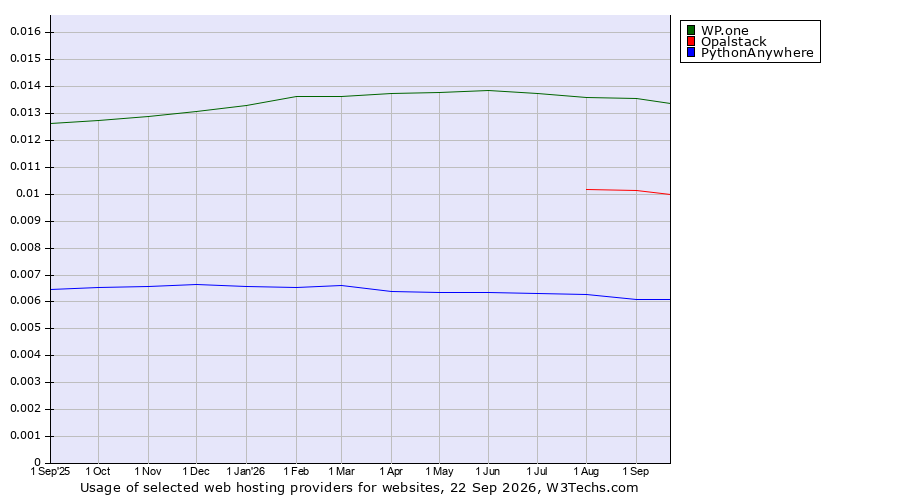 Historical trends in the usage of WP.one vs. Opalstack vs. PythonAnywhere