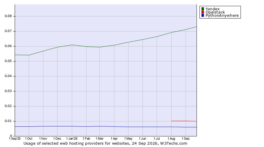 Historical trends in the usage of Yandex vs. Opalstack vs. PythonAnywhere