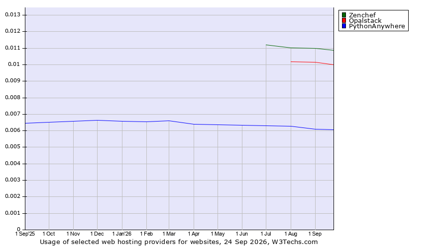 Historical trends in the usage of Zenchef vs. Opalstack vs. PythonAnywhere