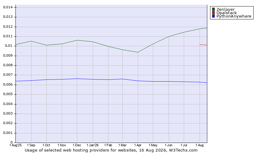 Historical trends in the usage of Zenlayer vs. Opalstack vs. PythonAnywhere
