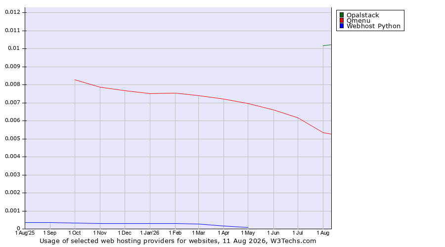 Historical trends in the usage of Opalstack vs. Qmenu vs. Webhost Python