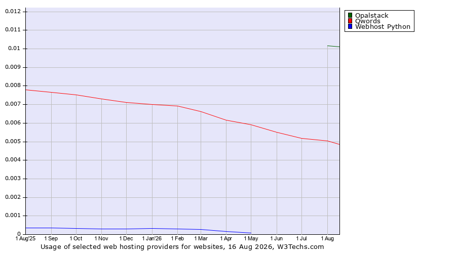 Historical trends in the usage of Opalstack vs. Qwords vs. Webhost Python
