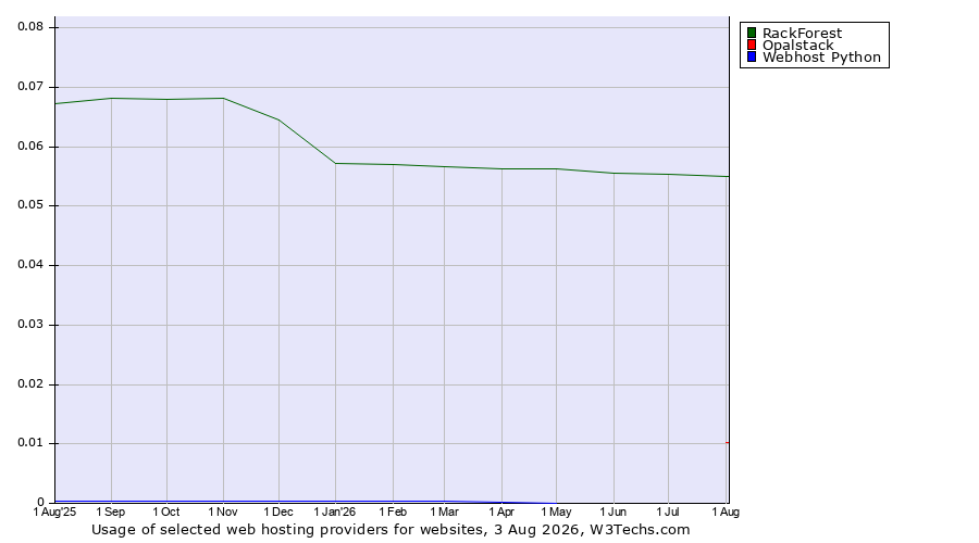 Historical trends in the usage of RackForest vs. Opalstack vs. Webhost Python