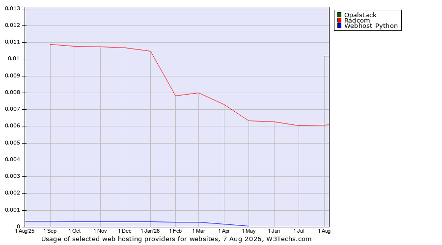 Historical trends in the usage of Opalstack vs. Radcom vs. Webhost Python