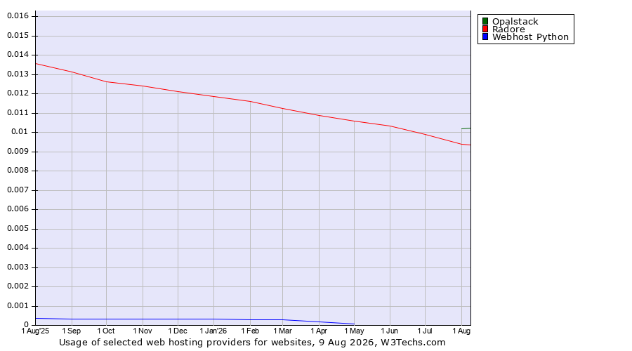 Historical trends in the usage of Opalstack vs. Radore vs. Webhost Python