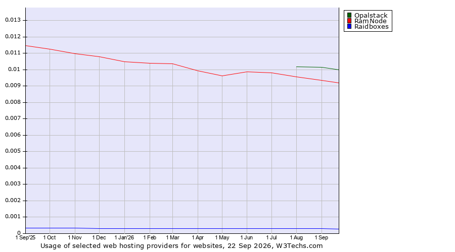 Historical trends in the usage of Opalstack vs. RamNode vs. Raidboxes