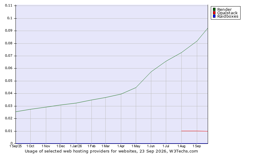 Historical trends in the usage of Render vs. Opalstack vs. Raidboxes