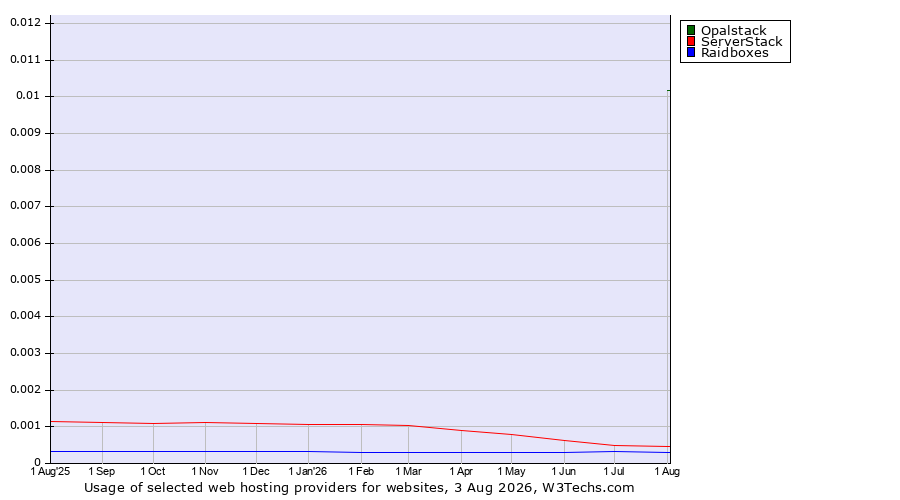 Historical trends in the usage of Opalstack vs. ServerStack vs. Raidboxes