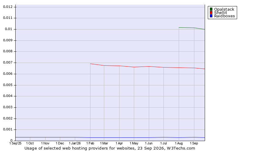 Historical trends in the usage of Opalstack vs. Shellit vs. Raidboxes
