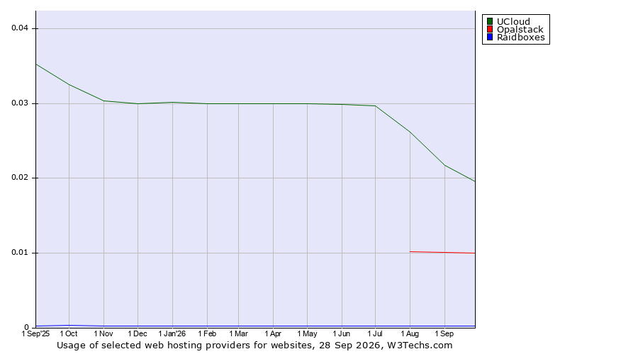 Historical trends in the usage of UCloud vs. Opalstack vs. Raidboxes